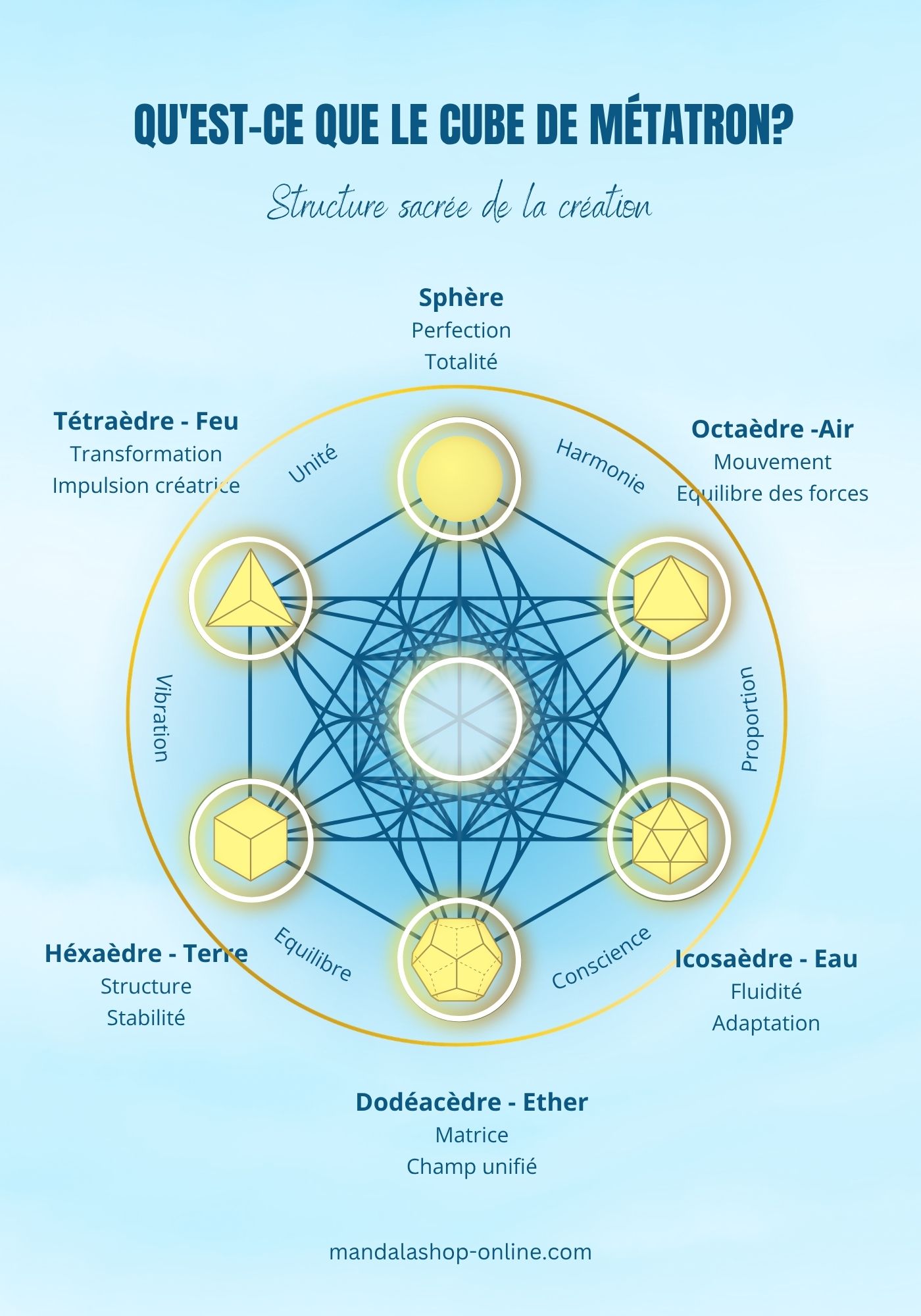 Infographie du Cube de Métatron avec les solides de Platon associés aux éléments (tétraèdre feu, octaèdre air, icosaèdre eau, cube terre, dodécaèdre éther) représentant la géométrie sacrée et l’organisation de l’univers.