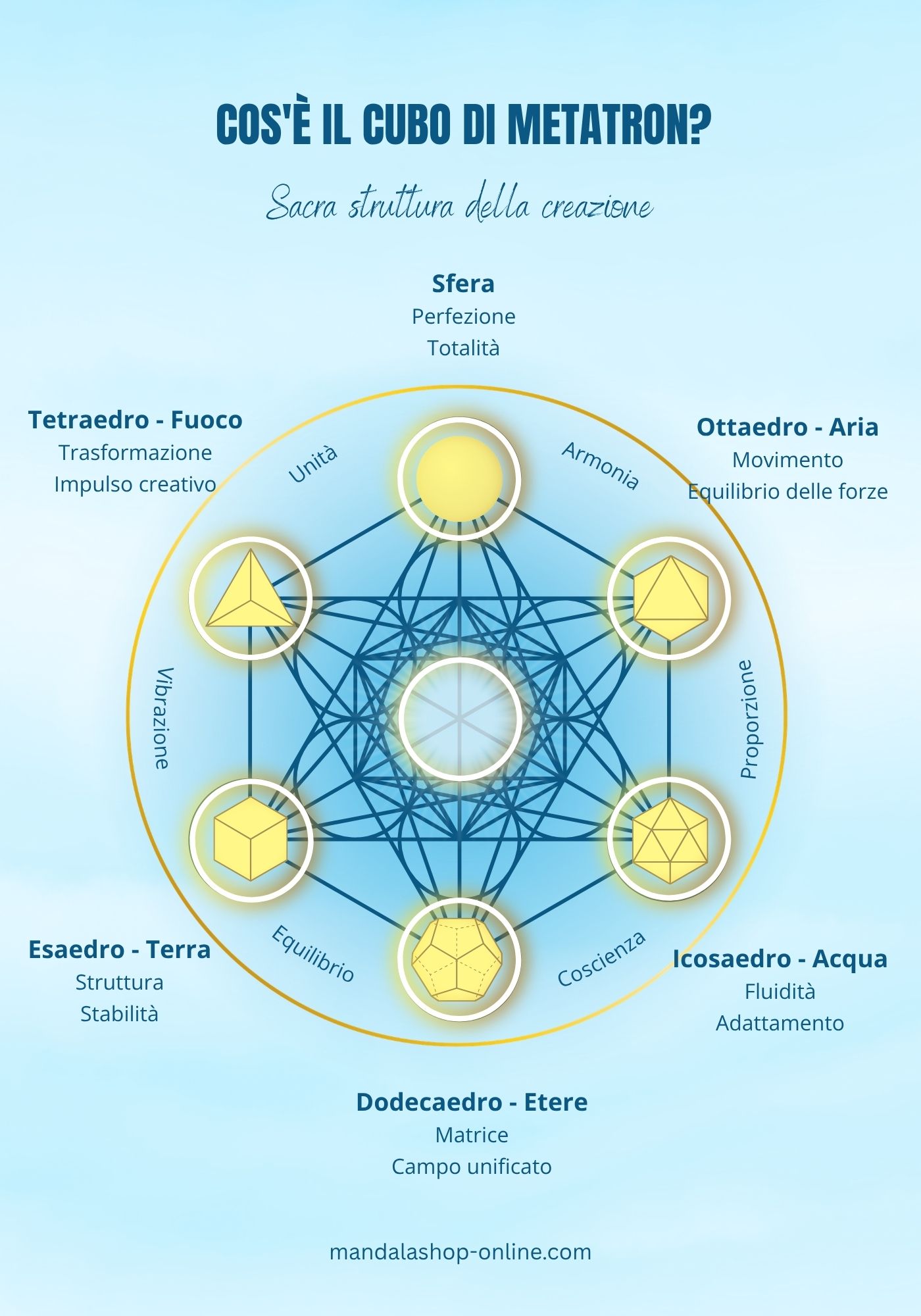Infografica del Cubo di Metatron con i solidi platonici associati agli elementi (tetraedro fuoco, ottaedro aria, icosaedro acqua, cubo terra, dodecaedro etere) che rappresenta la geometria sacra e la struttura dell’universo.