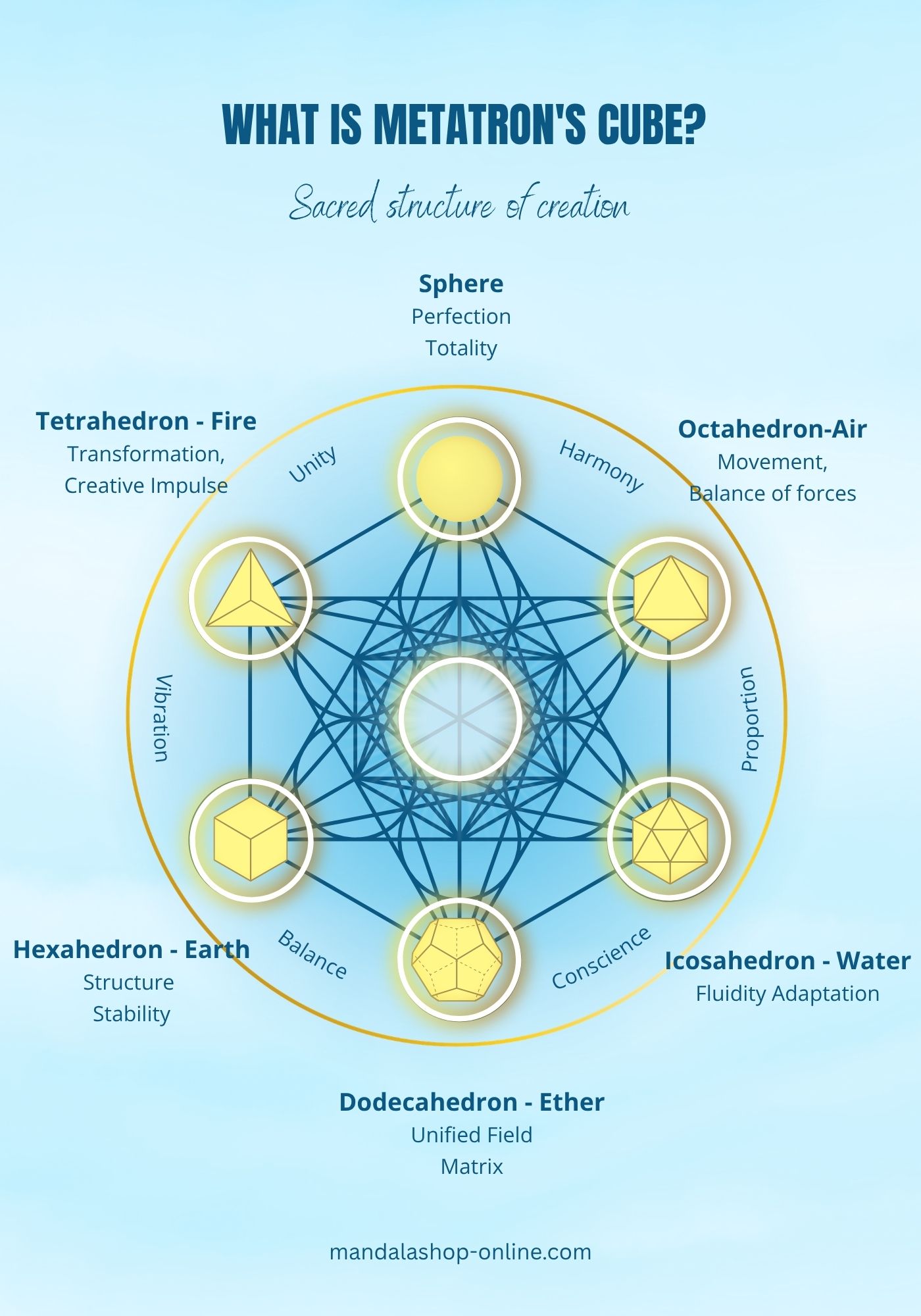 Infographic of Metatron’s Cube with the Platonic solids associated with the elements (tetrahedron fire, octahedron air, icosahedron water, cube earth, dodecahedron ether) representing sacred geometry and the structure of the universe.