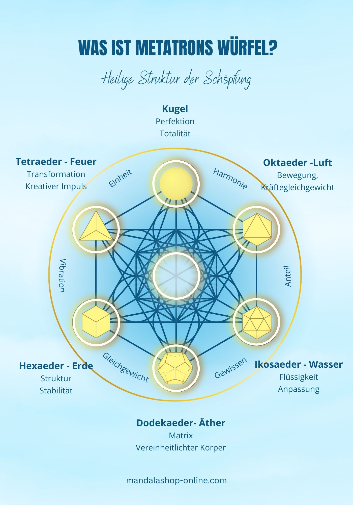 Infografik des Metatron-Würfels mit den platonischen Körpern und ihren Elementen (Tetraeder Feuer, Oktaeder Luft, Ikosaeder Wasser, Würfel Erde, Dodekaeder Äther), die die heilige Geometrie und die Struktur des Universums darstellen.