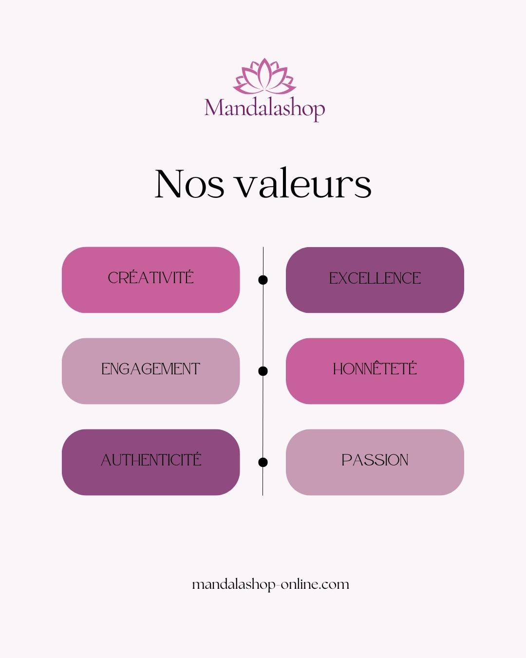 nfographie Mandalashop mettant en avant les valeurs de la marque : créativité, excellence, engagement, honnêteté, authenticité et passion, au service de produits symboliques et spirituels de qualité.