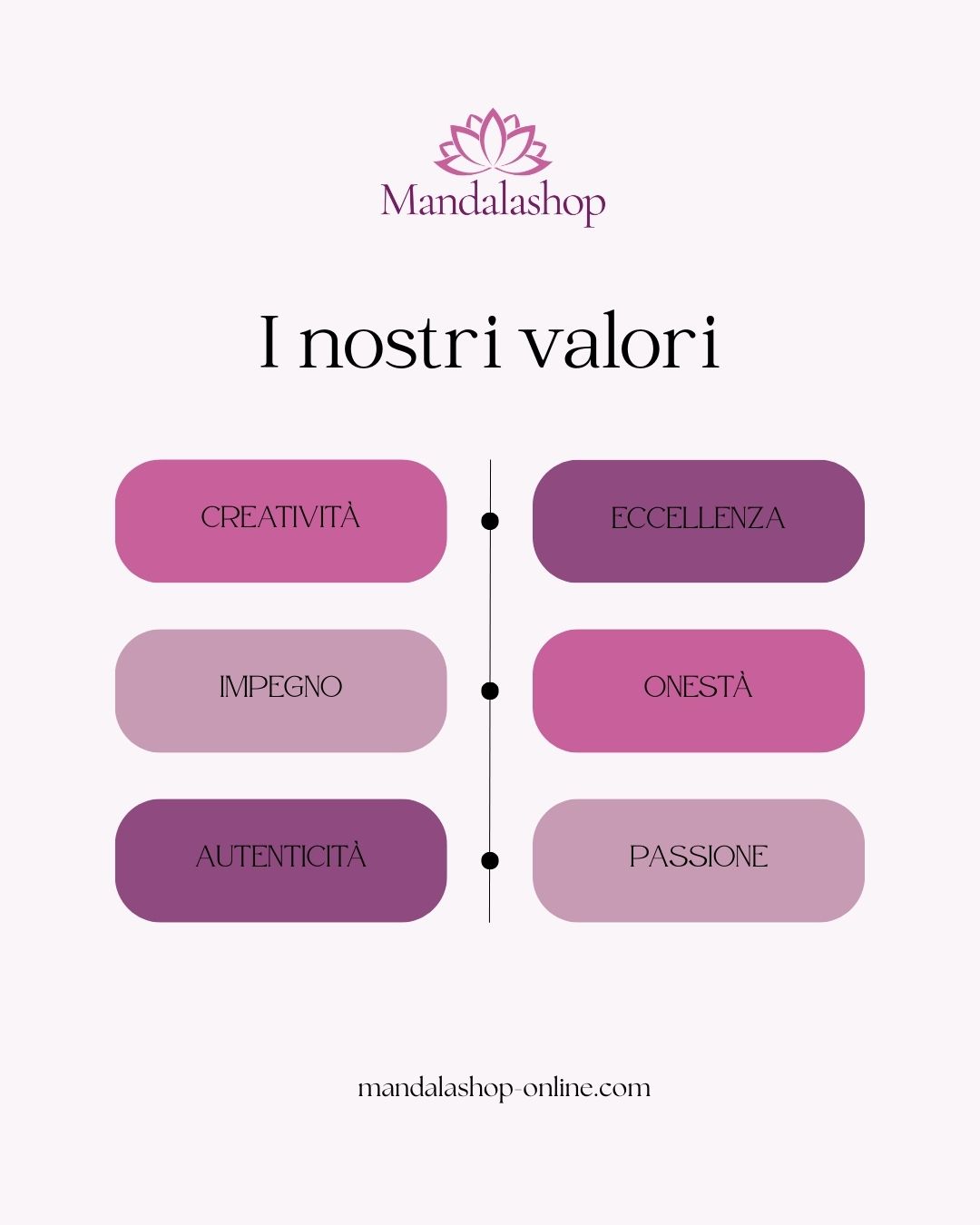 Infografica Mandalashop che mette in evidenza i valori del marchio: creatività, eccellenza, impegno, onestà, autenticità e passione, al servizio di prodotti simbolici e spirituali di qualità.