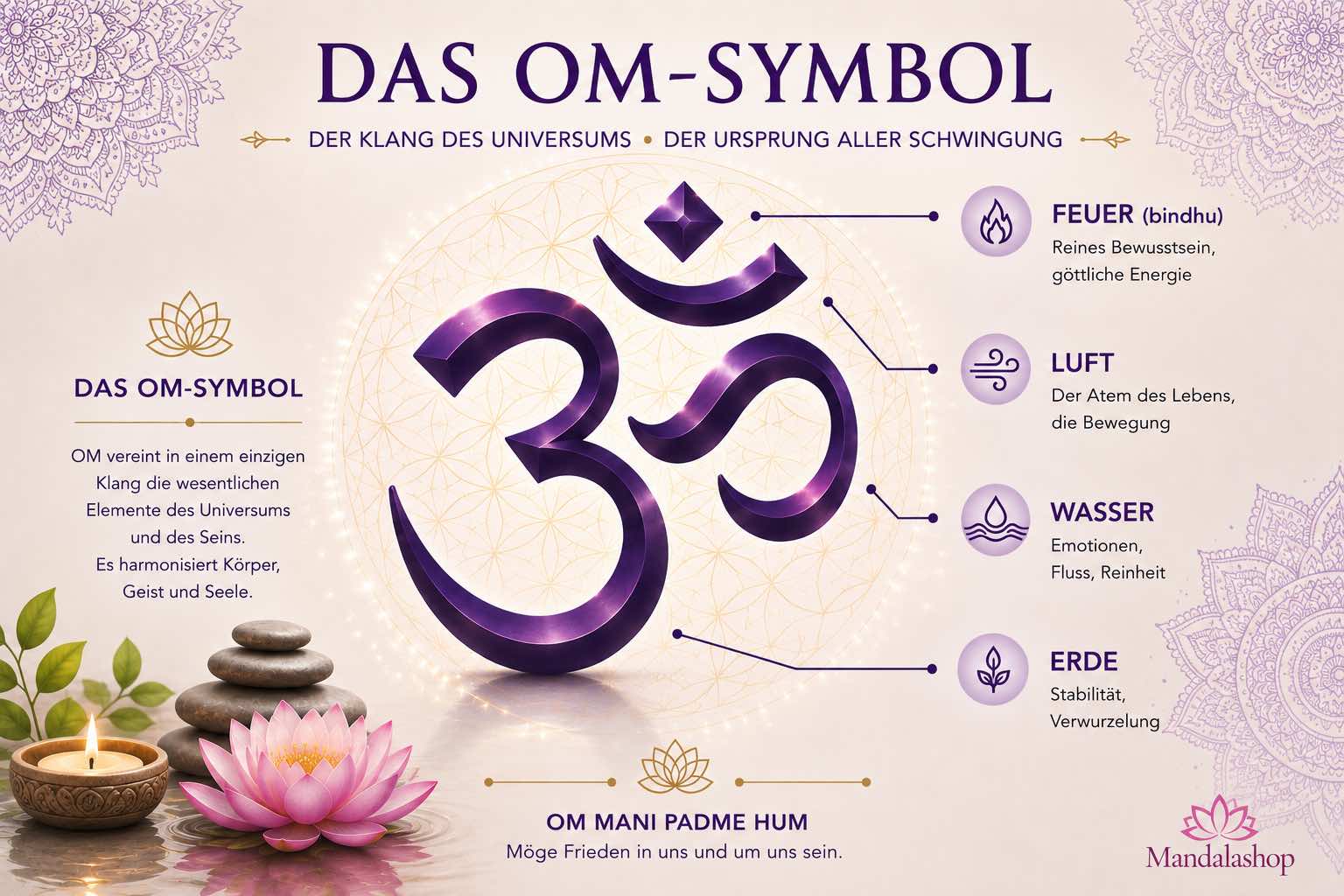 Schema des Om - Aum Symbols, das seine verschiedenen Teile erklärt: die Bewusstseinszustände und die universelle Schwingung
