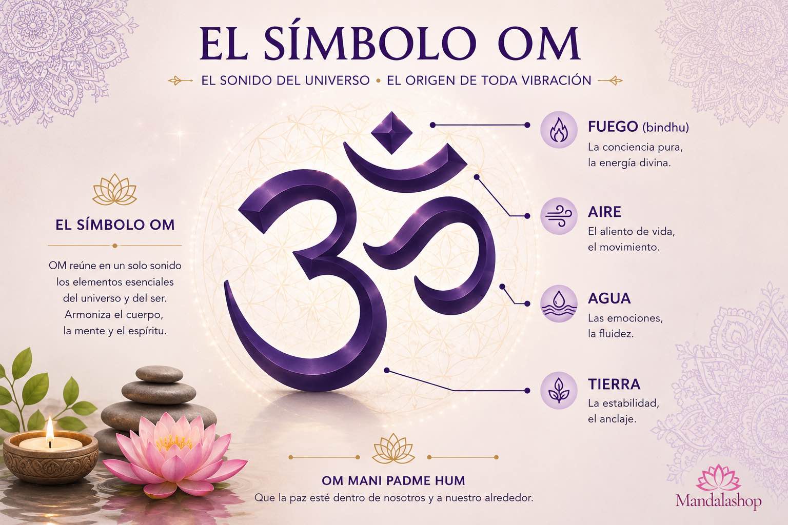 Diagrama del símbolo Om – Aum explicando sus diferentes partes: estados de conciencia y vibración universal
