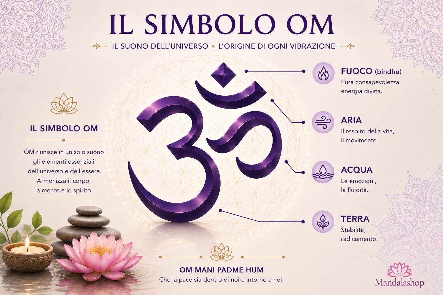 Diagramma del simbolo Om - Aum che spiega le sue diverse parti: stati di coscienza e vibrazione universale