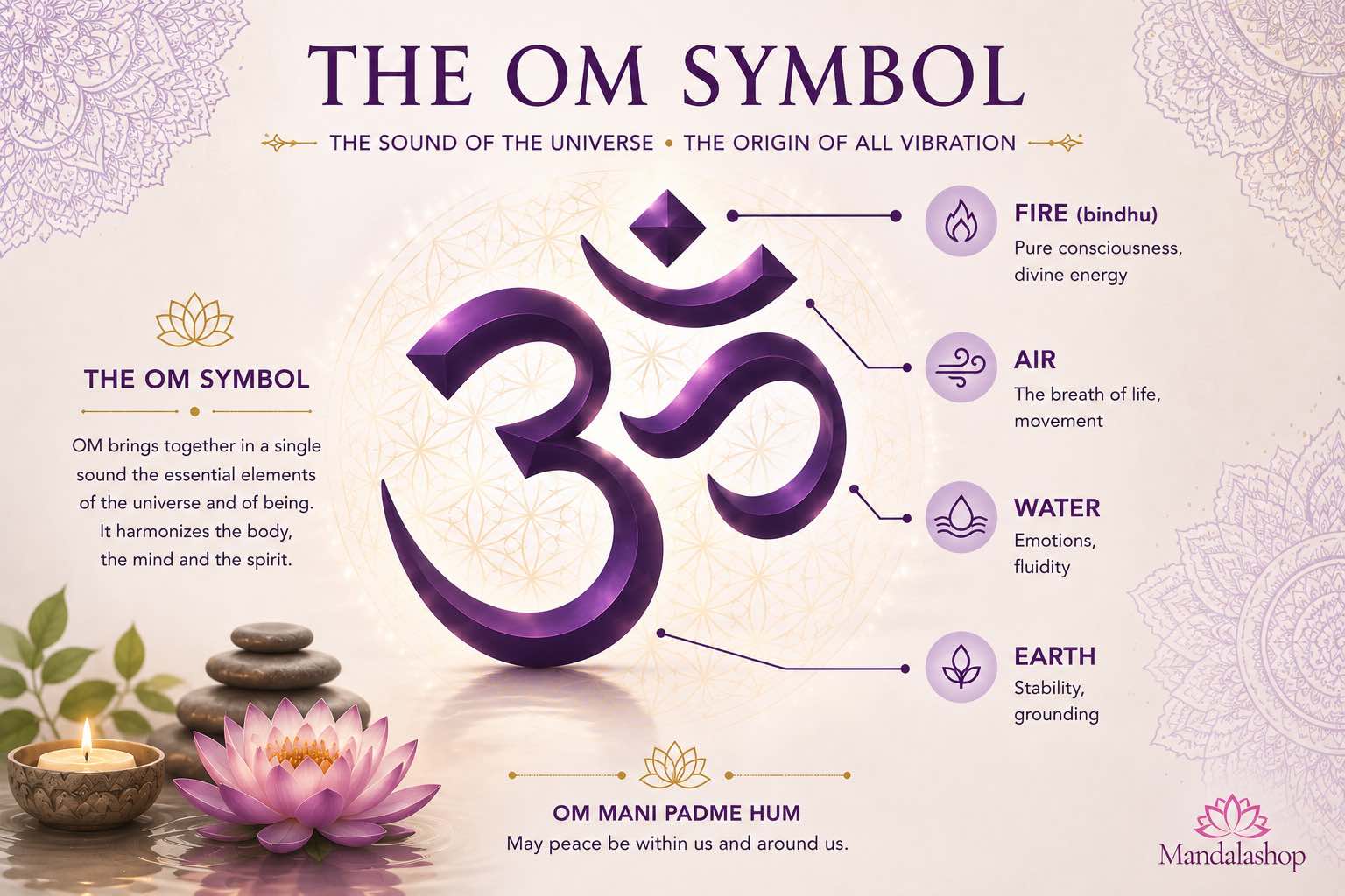 Diagram of the Om - Aum symbol explaining its different parts: states of consciousness and universal vibration