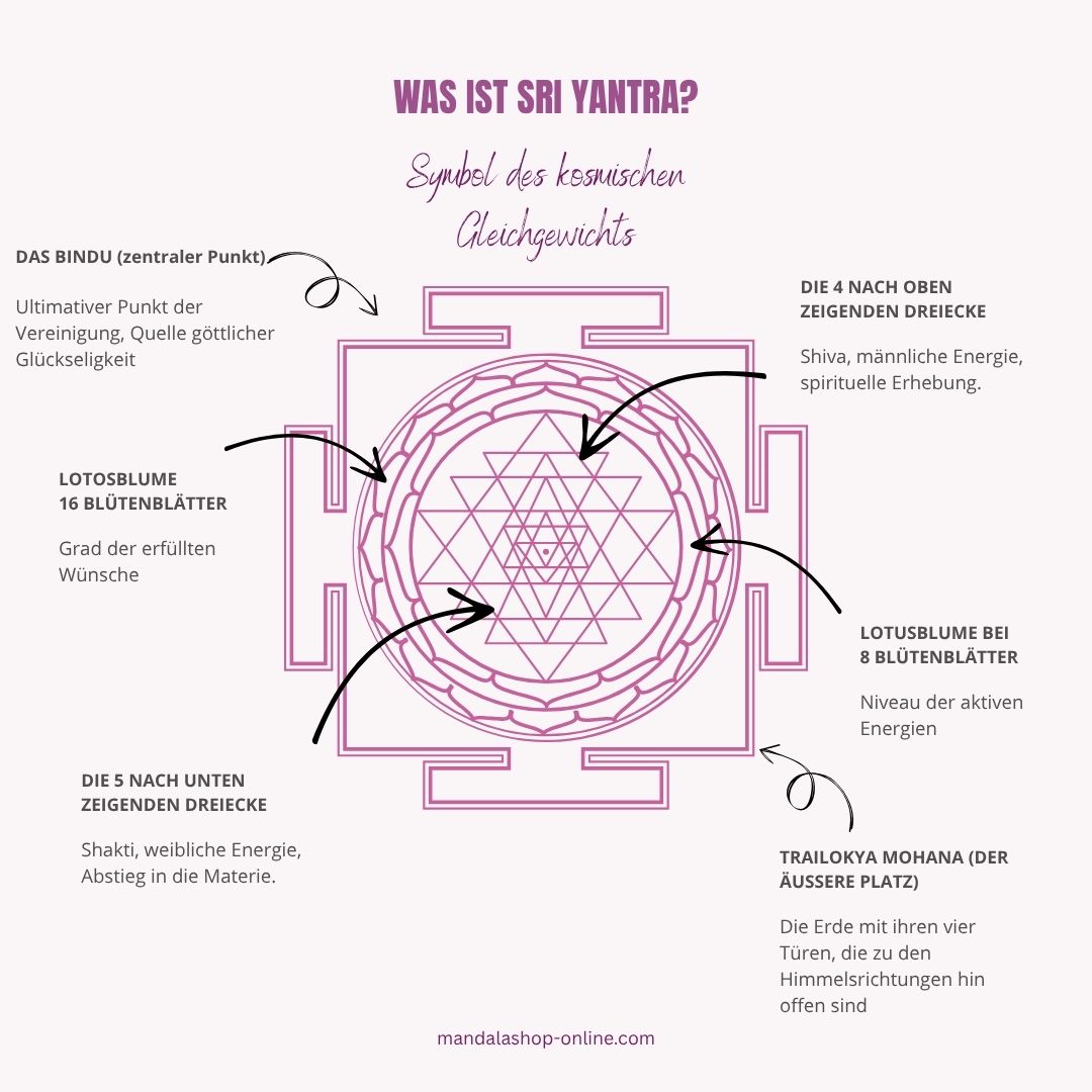 Schema des Sri Yantra mit Legenden: Bindu, Dreiecke, Lotus, Kreise, heiliges Quadrat und Kardinalstore