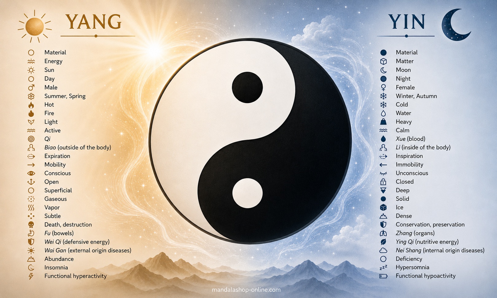 Infographic of the Yin Yang symbol illustrating the main characteristics of Yin and Yang energies, their complementary opposites, and their balance in Chinese philosophy.